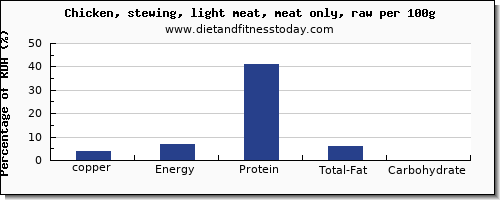 copper and nutrition facts in chicken light meat per 100g